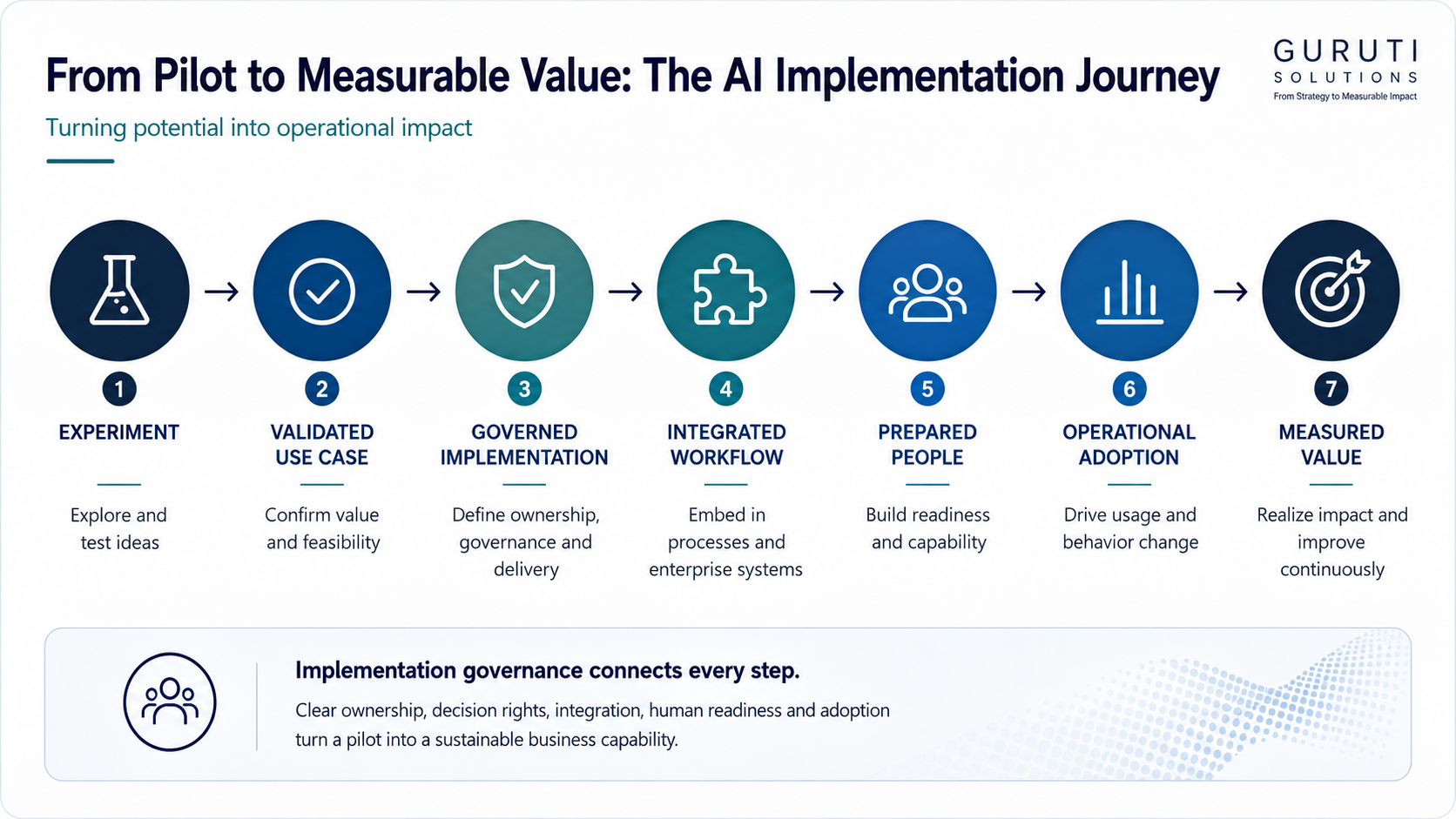 Guruti-ai-implementation-journey