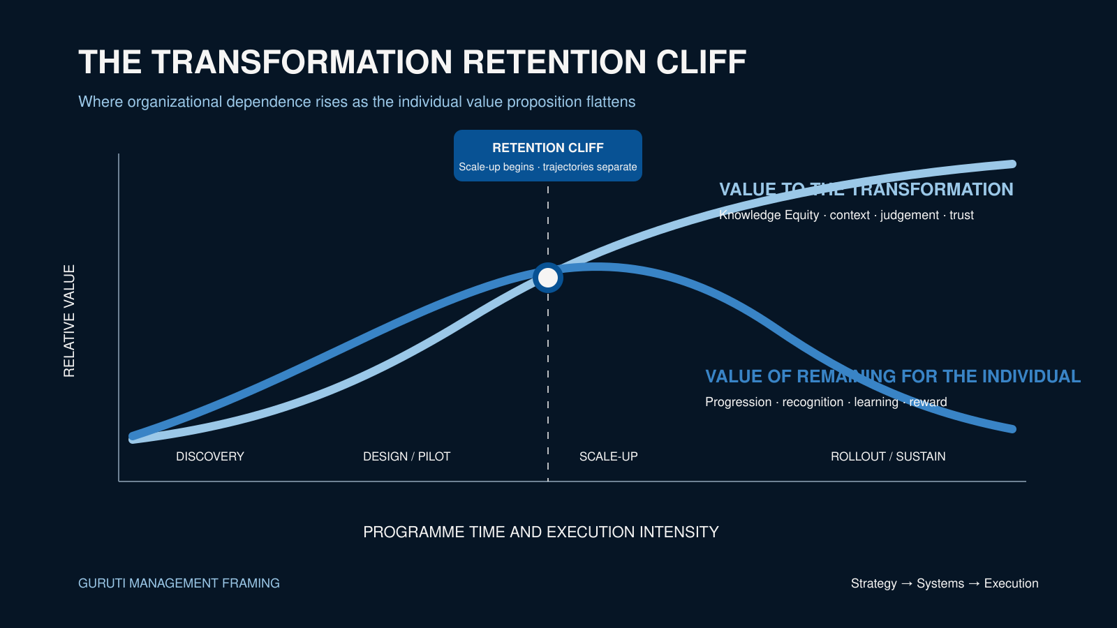 Guruti — The Transformation Retention Cliff Two diverging curves: the resource's value to the transformation rising while the resource's perceived value of remaining flattens