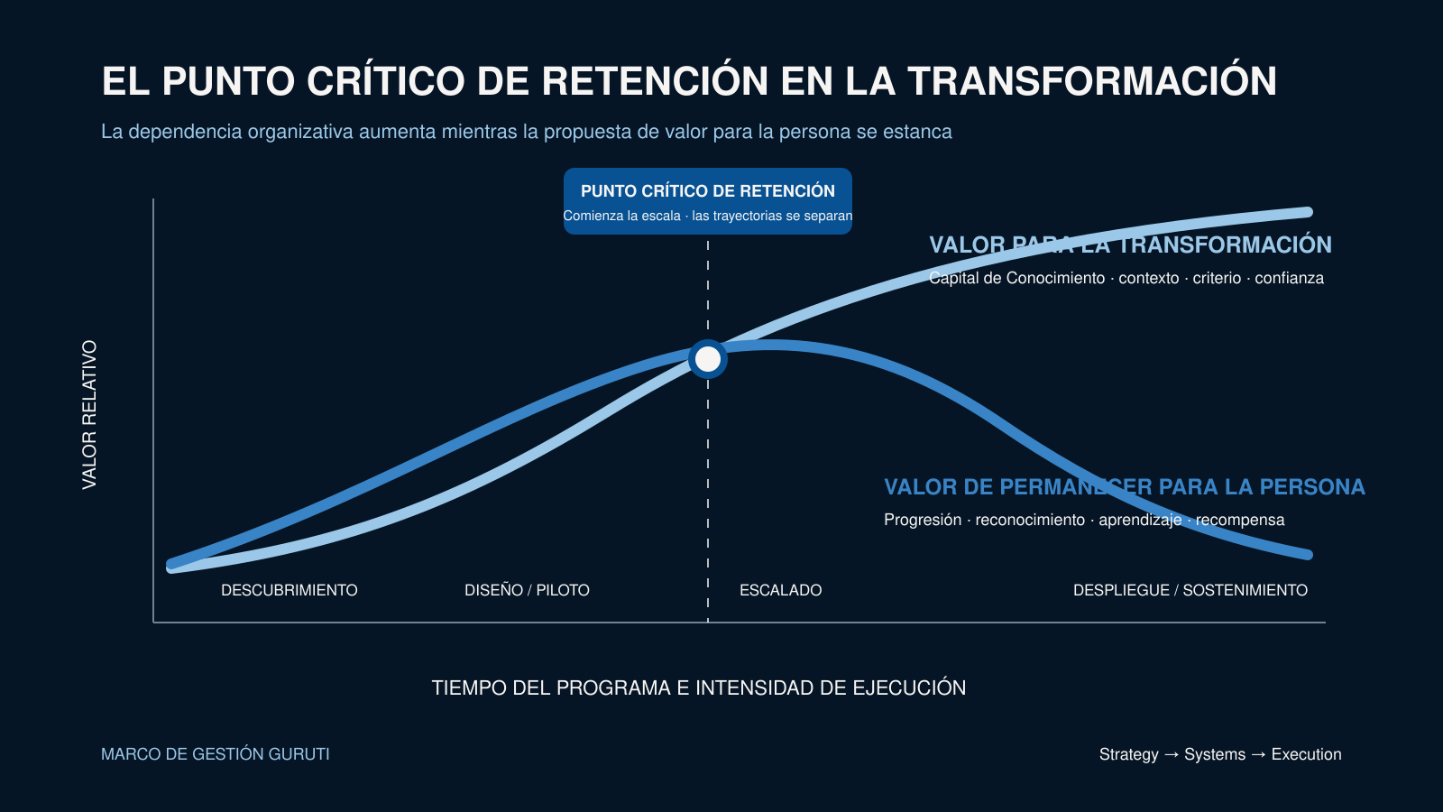 Guruti — El punto crítico de retención en la transformación Dos curvas divergentes: el valor del recurso para la transformación aumenta mientras el valor percibido de permanecer se estanca
