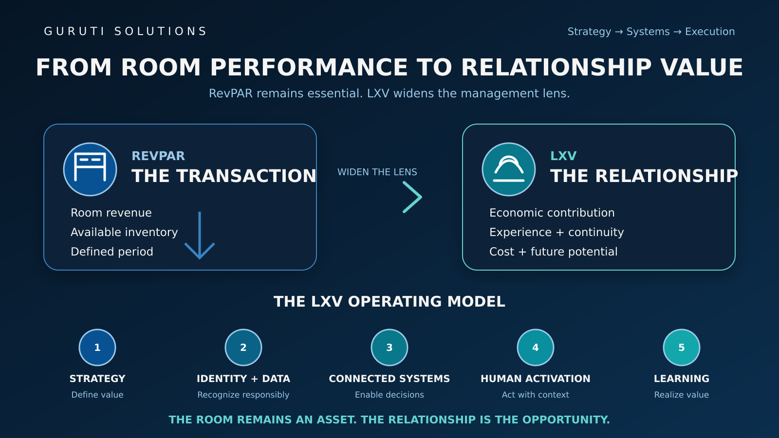 RevPAR transaction performance compared with the five-capability Lifetime Experience Value operating model.