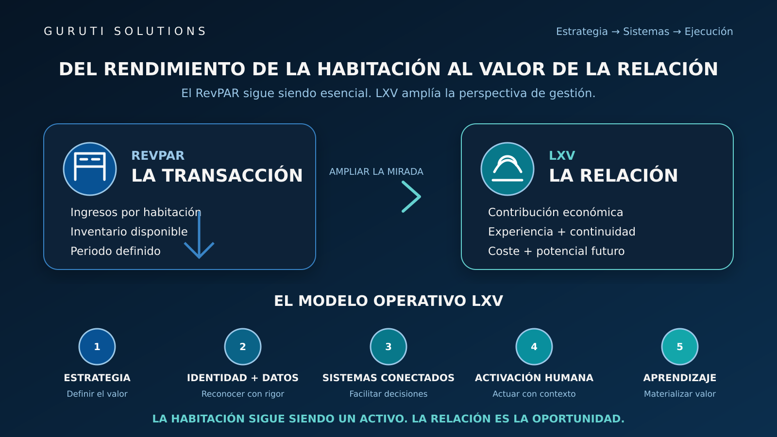 Comparación del rendimiento transaccional RevPAR con el modelo operativo Lifetime Experience Value de cinco capacidades. Comparación del rendimiento transaccional RevPAR con el modelo operativo Lifetime Experience Value de cinco capacidades.
