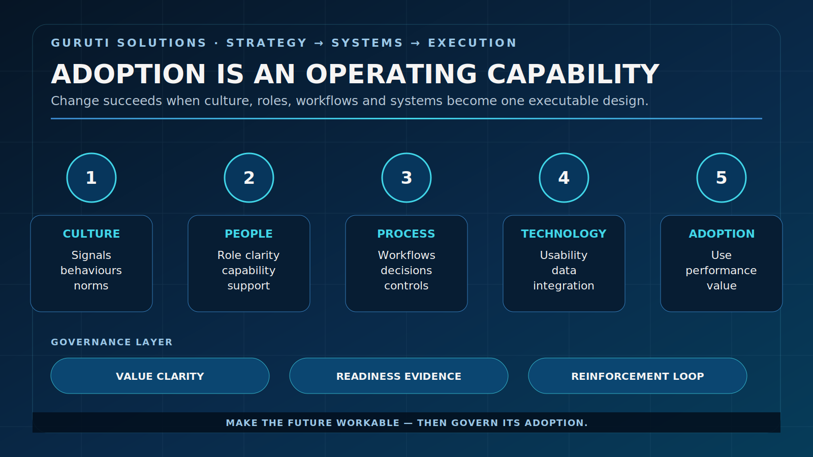 Guruti adoption architecture connecting culture, people, process, technology and measurable adoption.