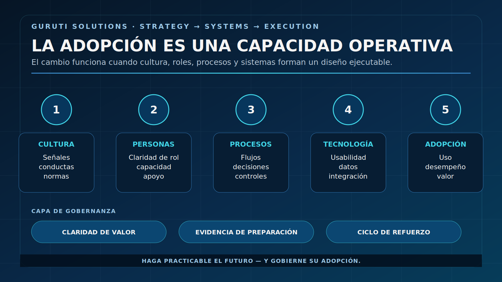 Arquitectura de adopción de Guruti que conecta cultura, personas, procesos, tecnología y adopción medible.