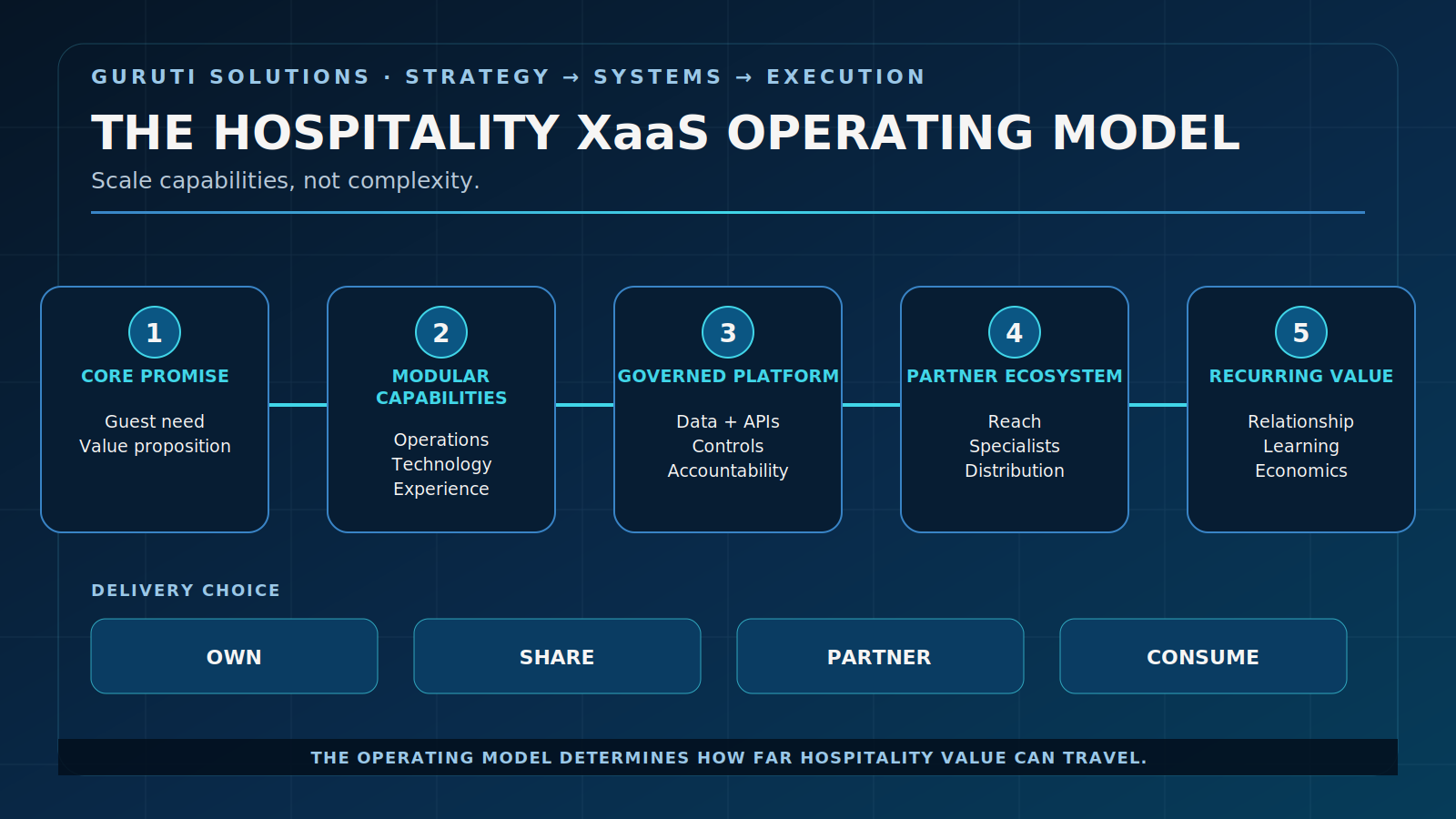 Guruti Hospitality XaaS operating model from core promise and modular capabilities to recurring value. Guruti Hospitality XaaS operating model from core promise and modular capabilities to recurring value.