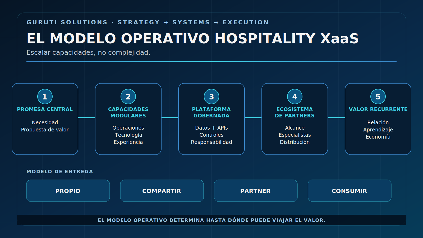 Modelo operativo Hospitality XaaS de Guruti, desde la promesa central y las capacidades modulares hasta el valor recurrente.