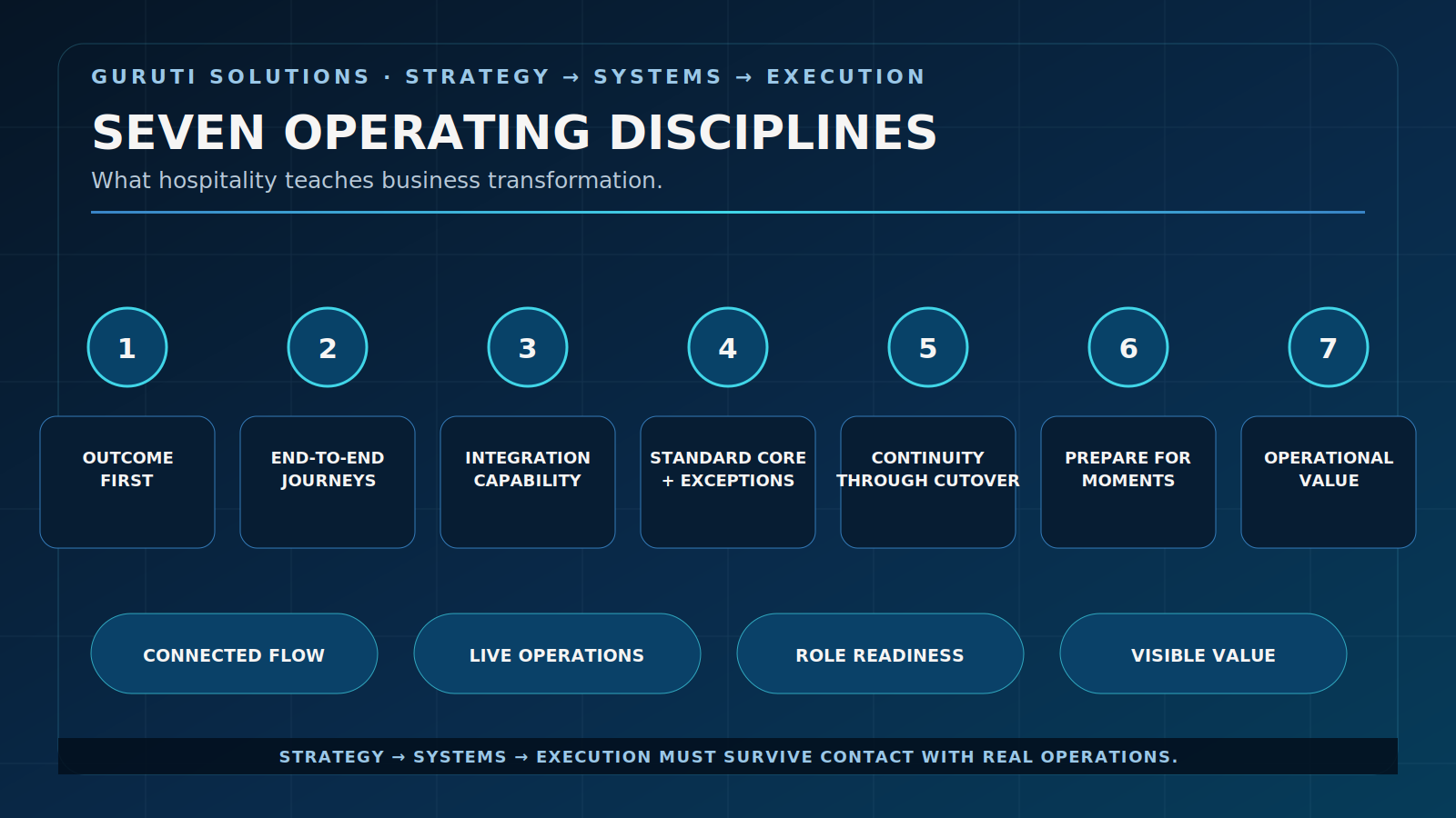 Seven operating disciplines that hospitality contributes to business transformation. Seven operating disciplines that hospitality contributes to business transformation.