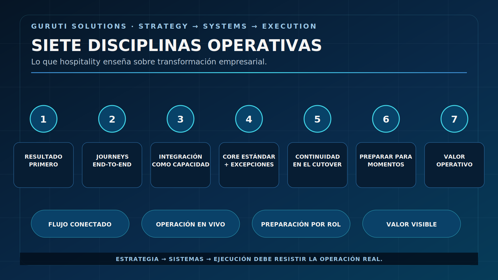 Siete disciplinas operativas que hospitality aporta a la transformación empresarial.
