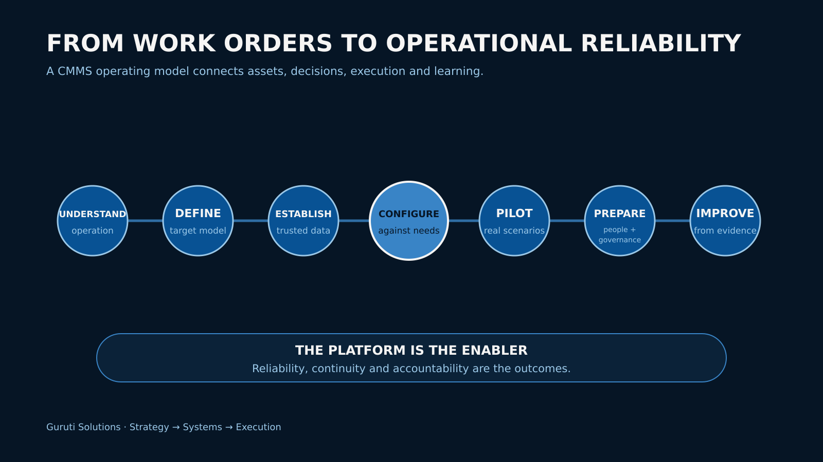Hotel CMMS operating model sequence from operational understanding to continuous improvement Hotel CMMS operating model sequence from operational understanding to continuous improvement