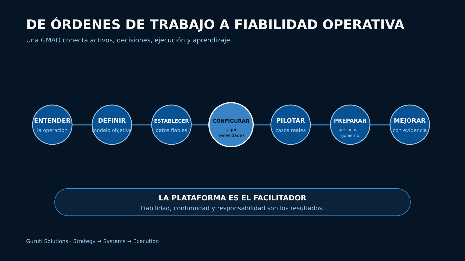 Secuencia del modelo operativo GMAO hotelero desde el análisis hasta la mejora continua