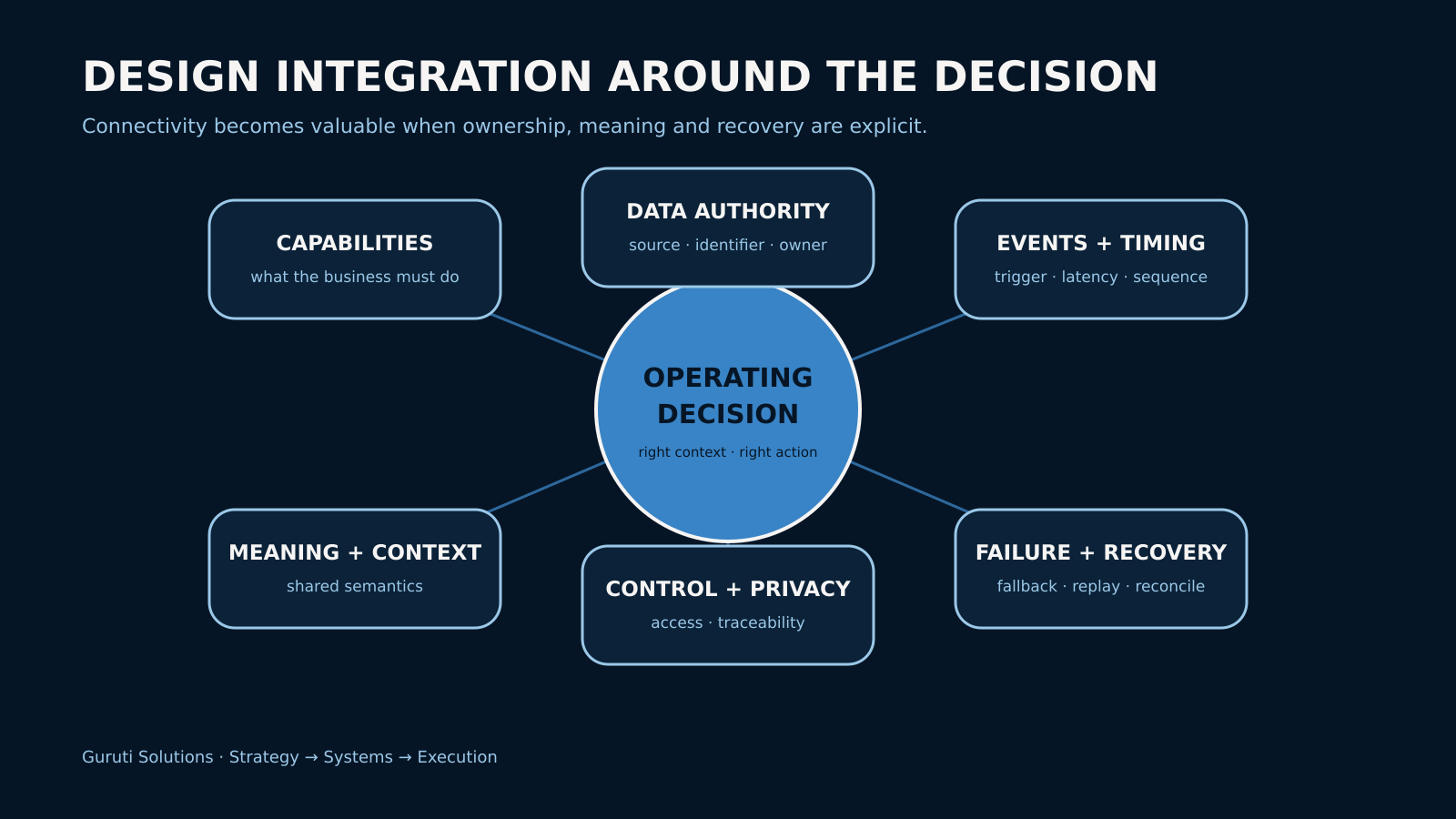 Connected hotel integration architecture centered on operating decisions Connected hotel integration architecture centered on operating decisions