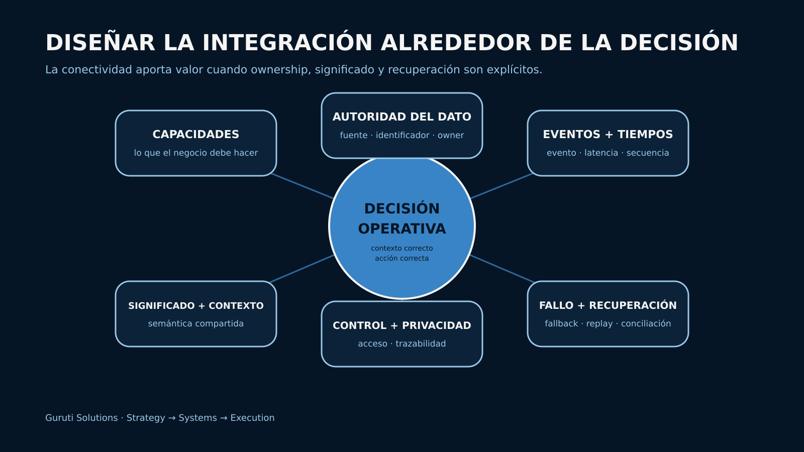 Arquitectura de integración del ecosistema hotelero centrada en decisiones operativas