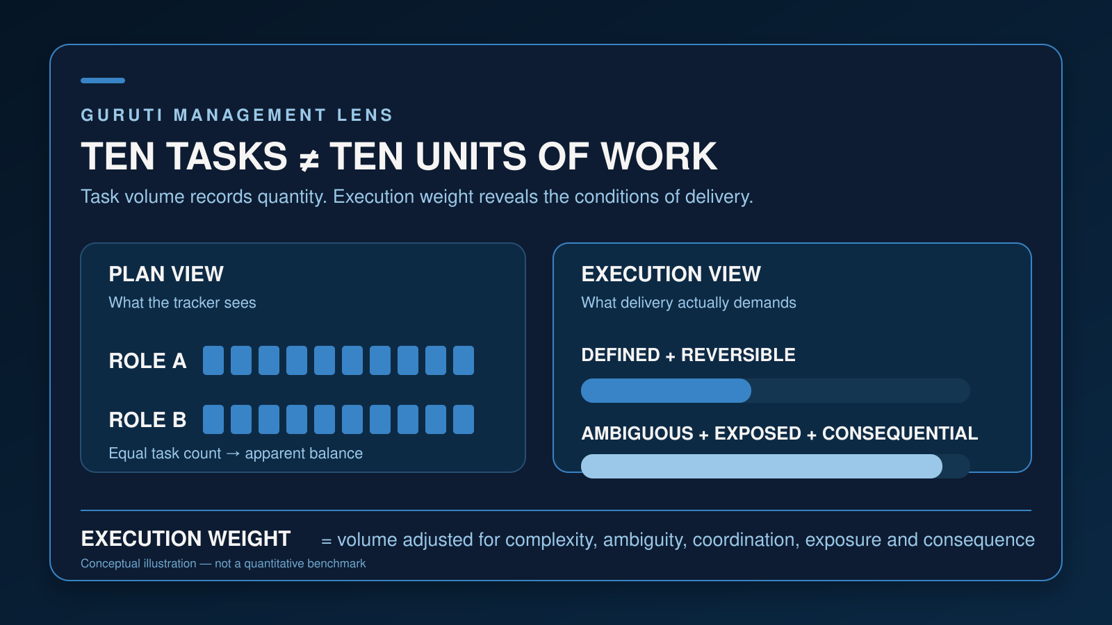Two roles each have ten tasks in the plan, while an execution view contrasts defined reversible work with ambiguous exposed consequential work.
