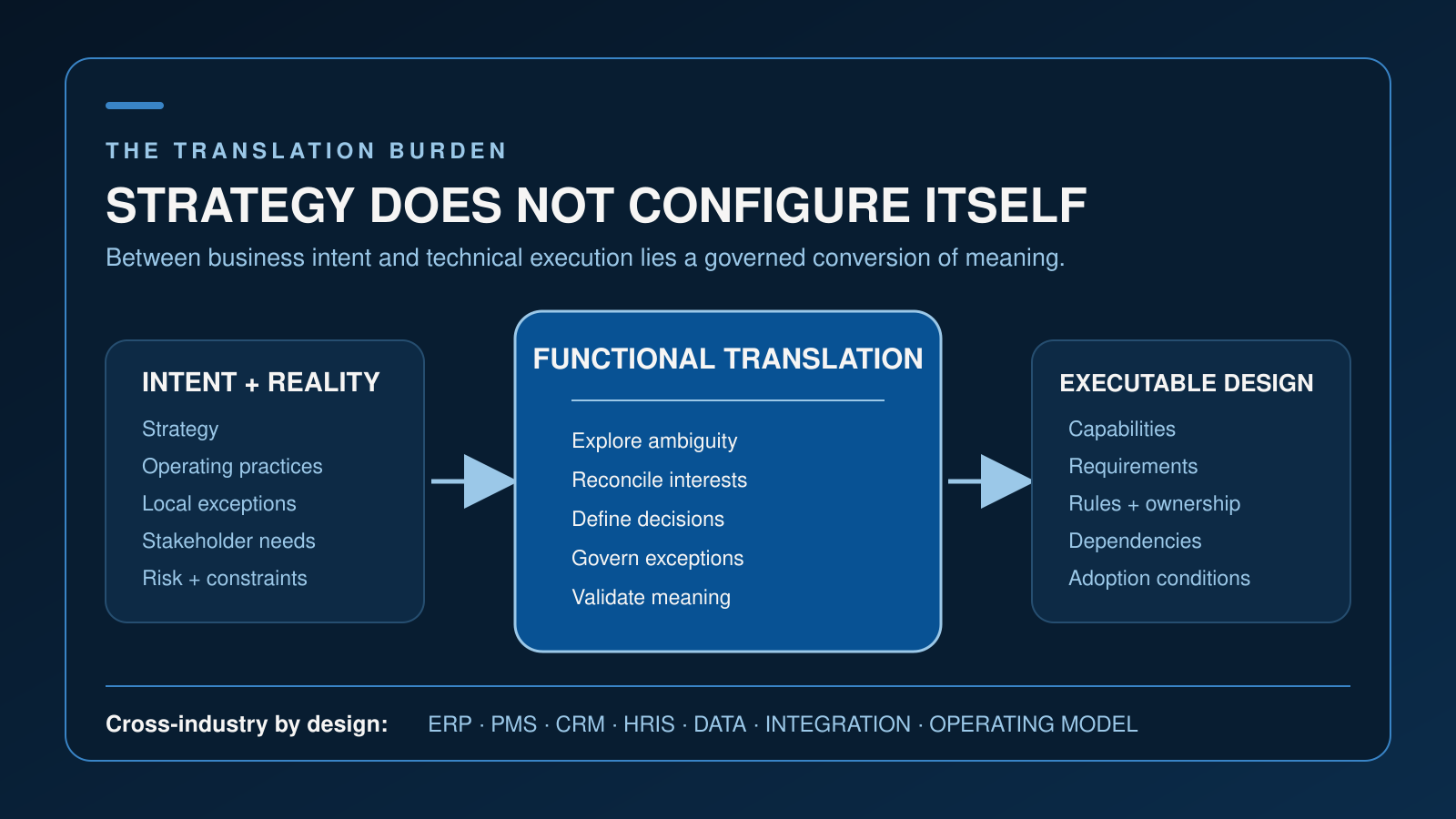A three-stage flow moves from intent and operating reality through functional translation to capabilities, requirements, rules, dependencies and adoption conditions.