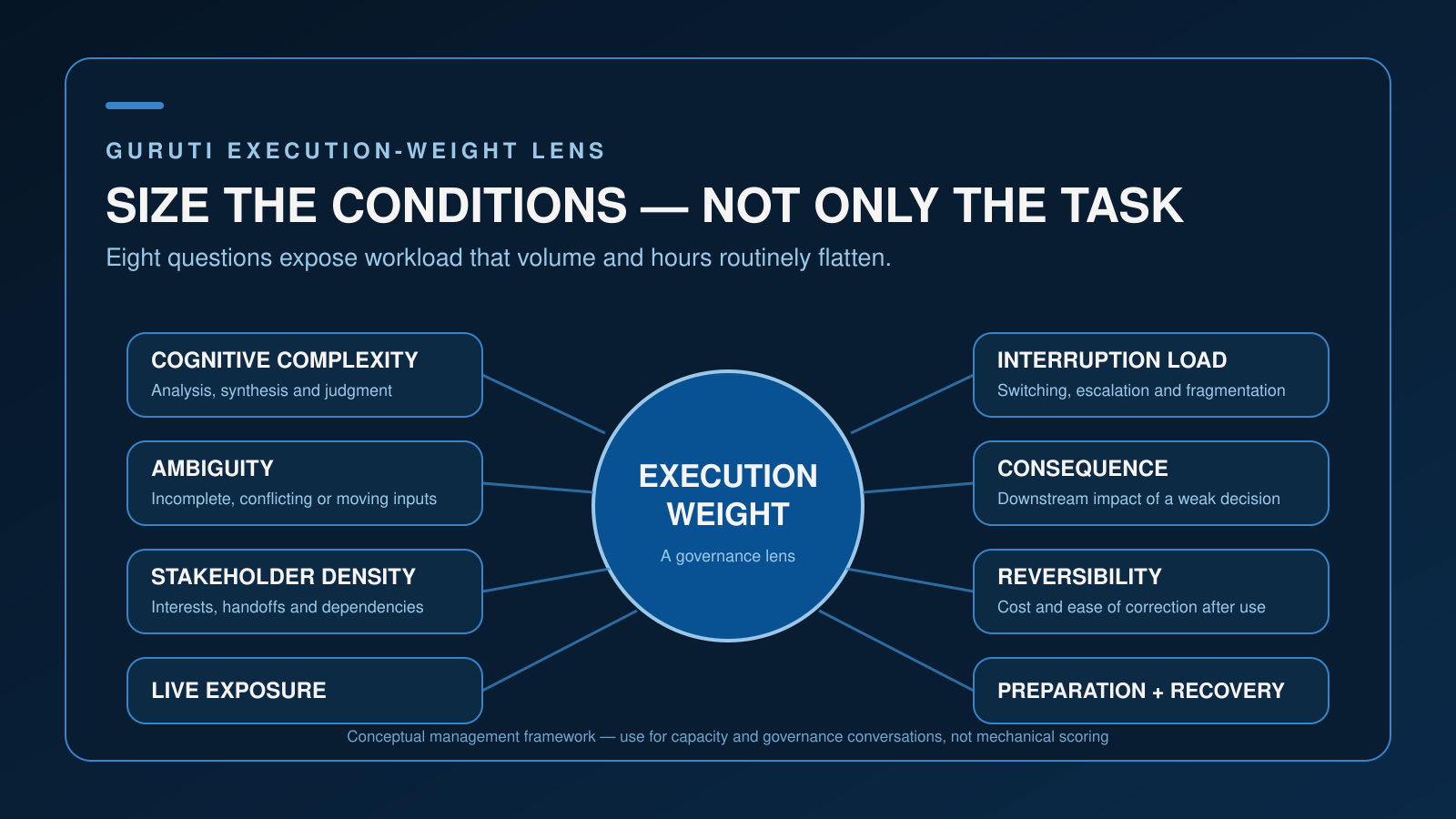Execution weight sits at the centre of eight dimensions: cognitive complexity, ambiguity, stakeholder density, live exposure, interruption load, consequence, reversibility, and preparation and recovery.