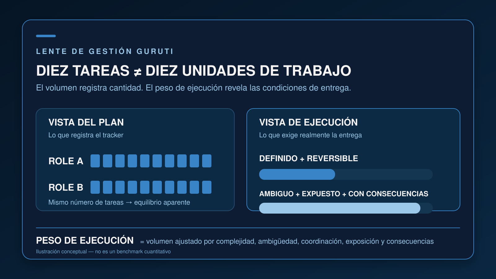 Dos roles reciben diez tareas cada uno, mientras la vista de ejecución contrasta trabajo definido y reversible con trabajo ambiguo, expuesto y con consecuencias.
