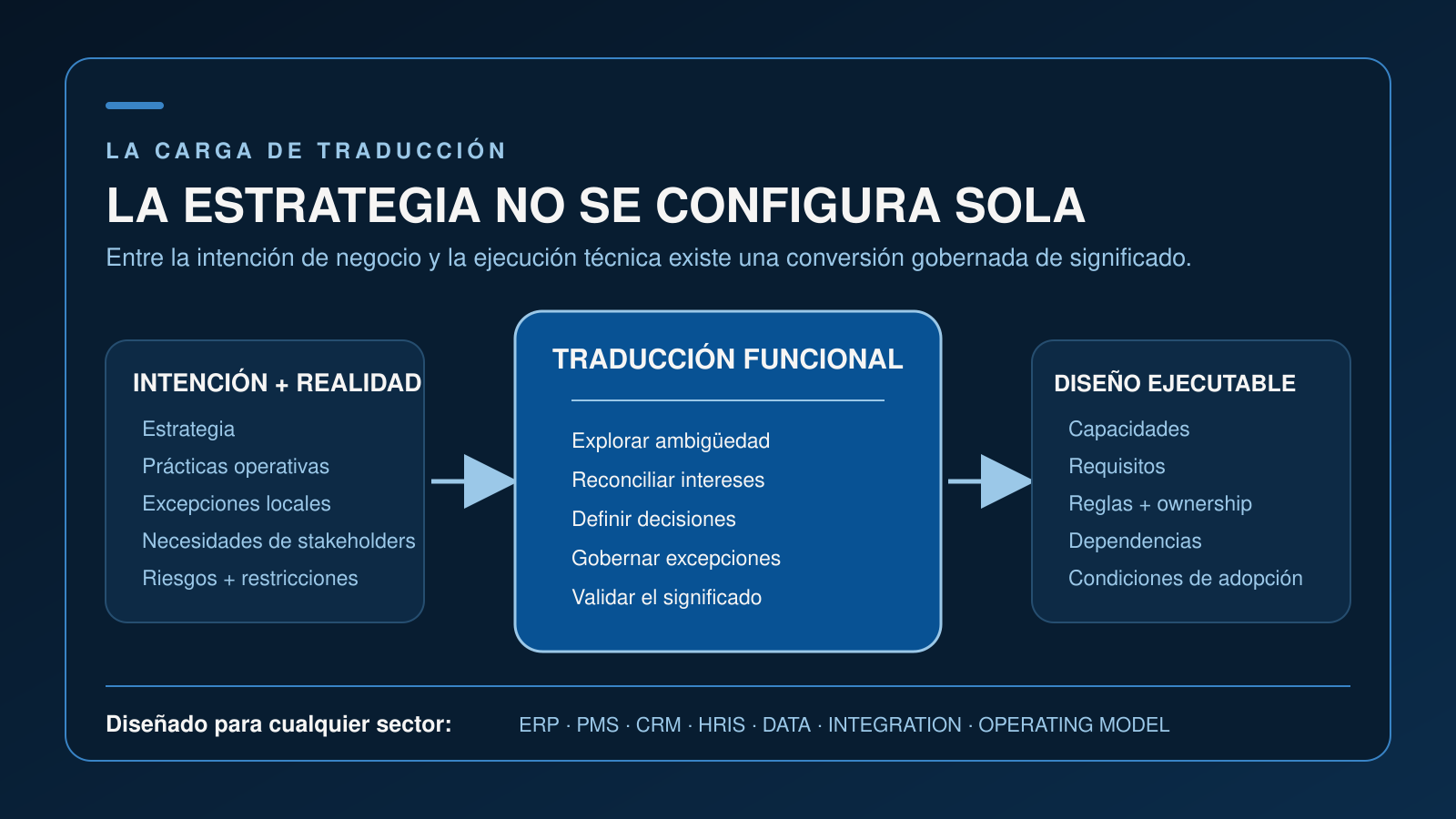 Un flujo de tres etapas transforma intención y realidad operativa mediante traducción funcional en capacidades, requisitos, reglas, dependencias y condiciones de adopción.