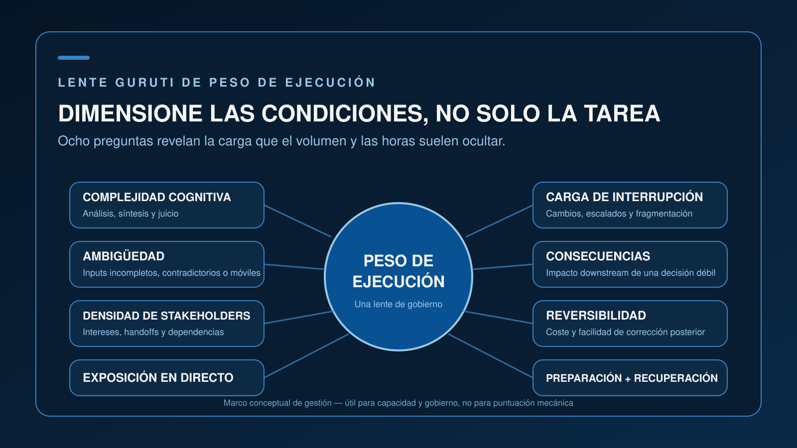El peso de ejecución conecta ocho dimensiones: complejidad cognitiva, ambigüedad, densidad de stakeholders, exposición en directo, interrupción, consecuencias, reversibilidad, preparación y recuperación.