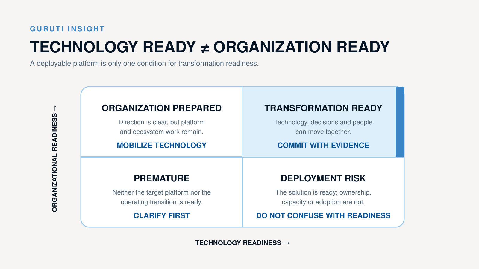 Matrix comparing technology readiness and organizational readiness, highlighting deployment risk when the solution is ready but ownership, capacity or adoption are not.