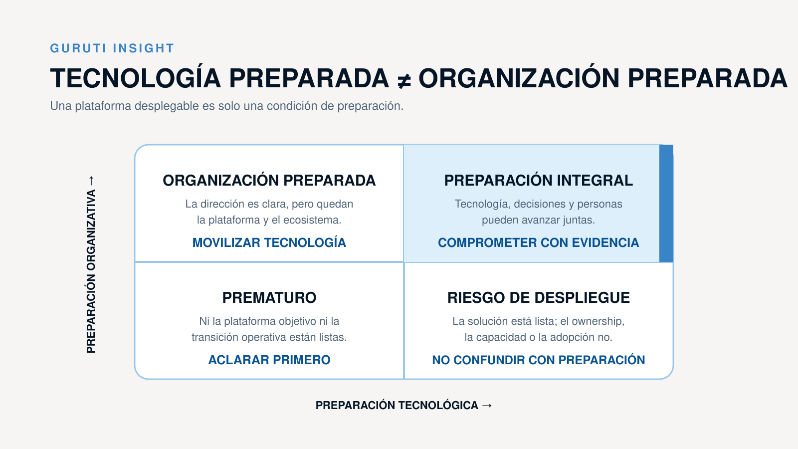 Matriz que compara preparación tecnológica y organizativa, destacando el riesgo de despliegue cuando la solución está lista pero el ownership, la capacidad o la adopción no.