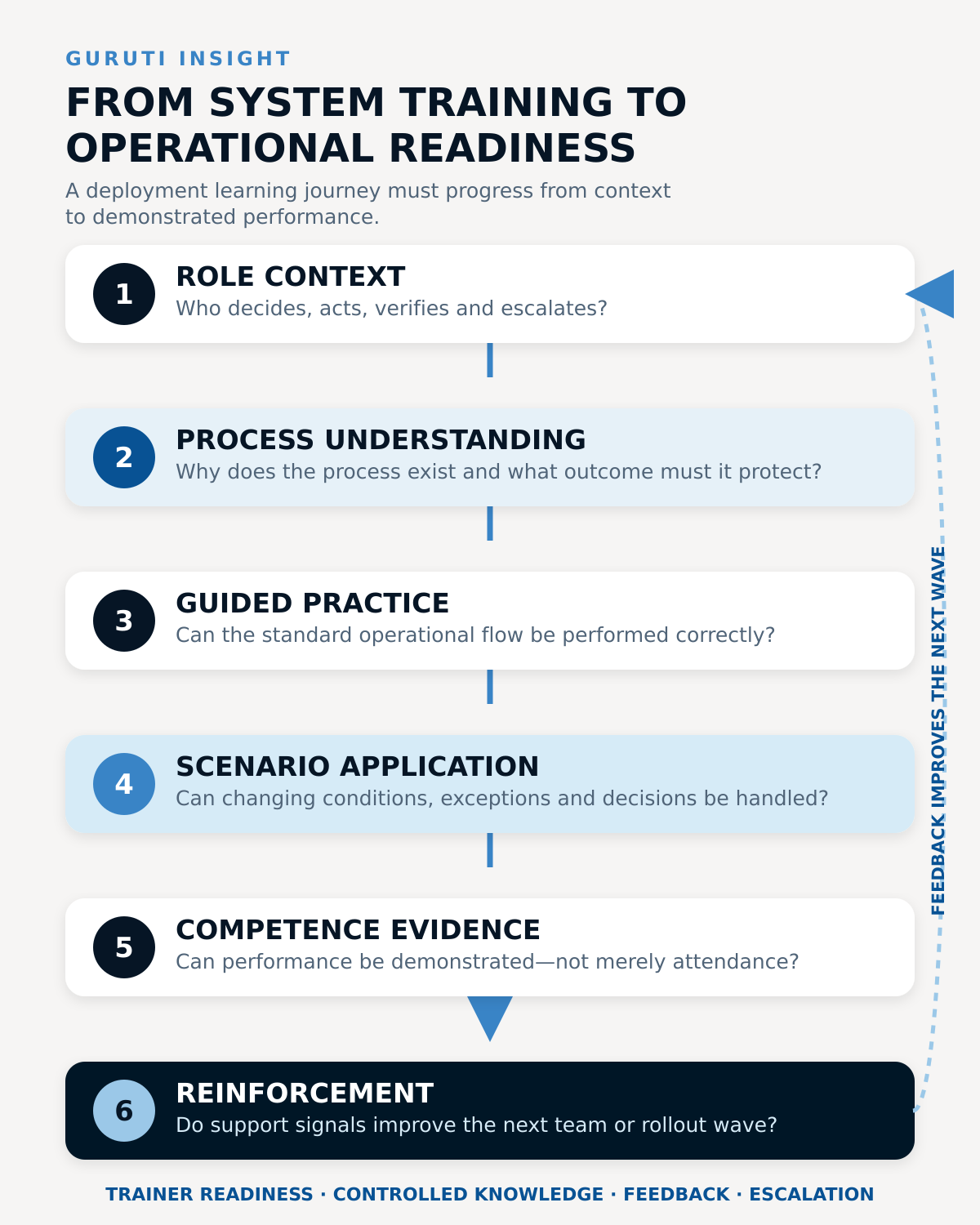 Six-stage progression from role context and process understanding through guided practice, scenario application, competence evidence and post-go-live reinforcement.