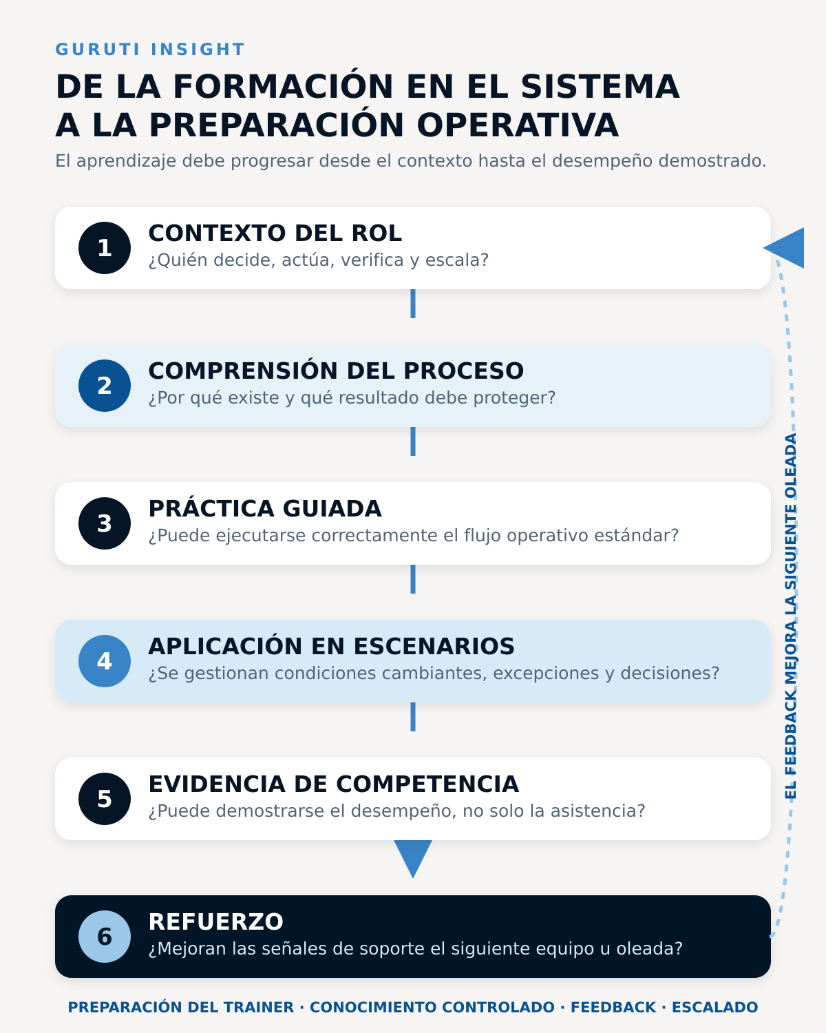 Progresión de seis etapas desde el contexto del rol y la comprensión del proceso hasta la práctica guiada, la aplicación en escenarios, la evidencia de competencia y el refuerzo posterior al go-live.