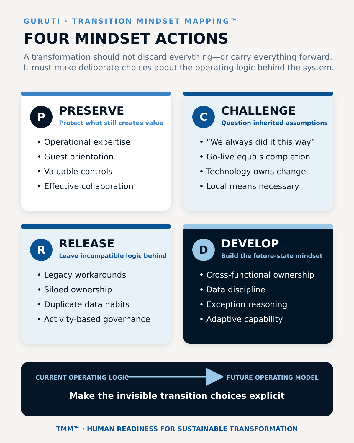 Transition Mindset Mapping matrix showing what a transformation should preserve, challenge, release and develop when moving from the current operating model to the future state.
