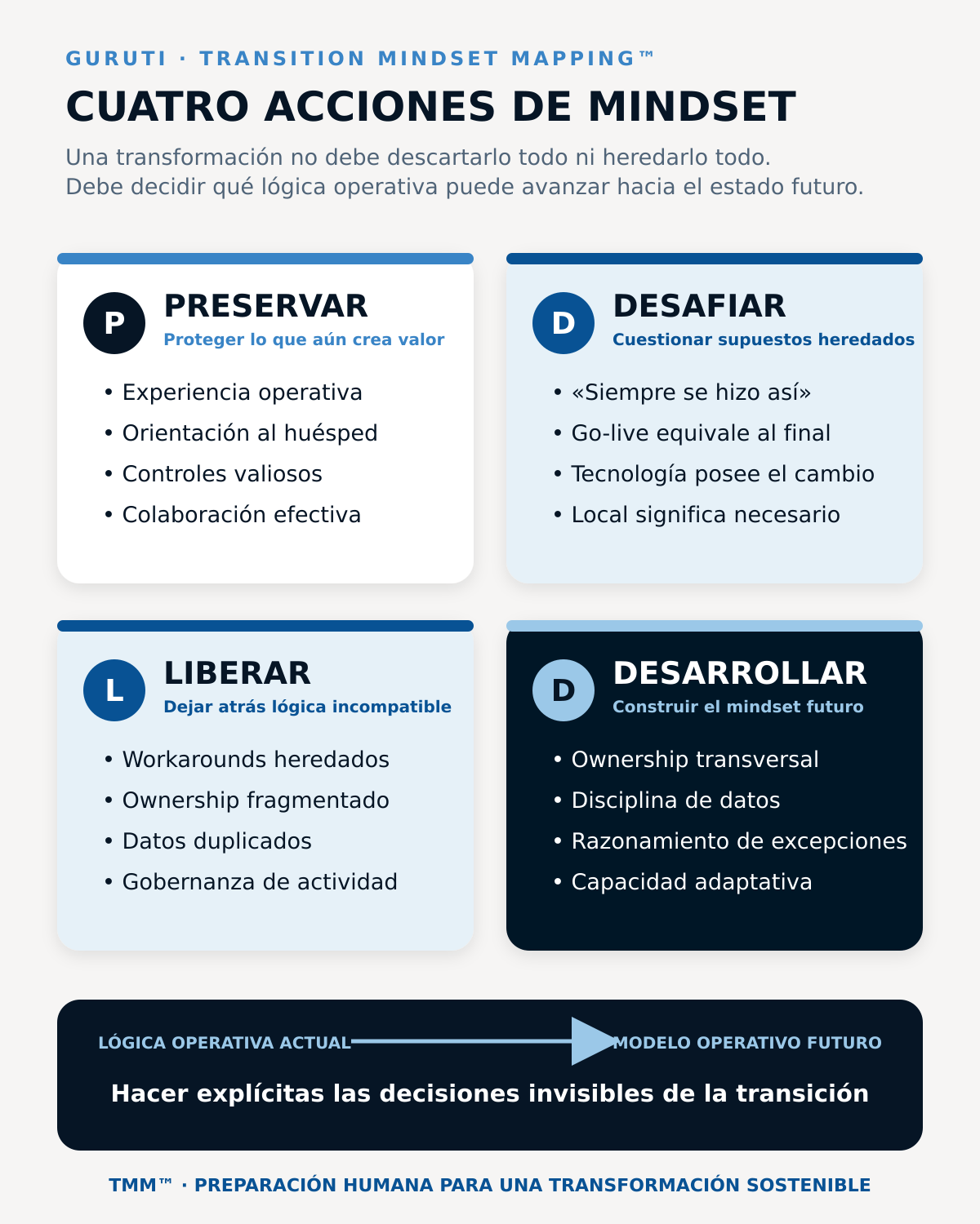 Matriz de Transition Mindset Mapping que muestra qué debe preservar, desafiar, liberar y desarrollar una transformación al pasar del modelo operativo actual al estado futuro.