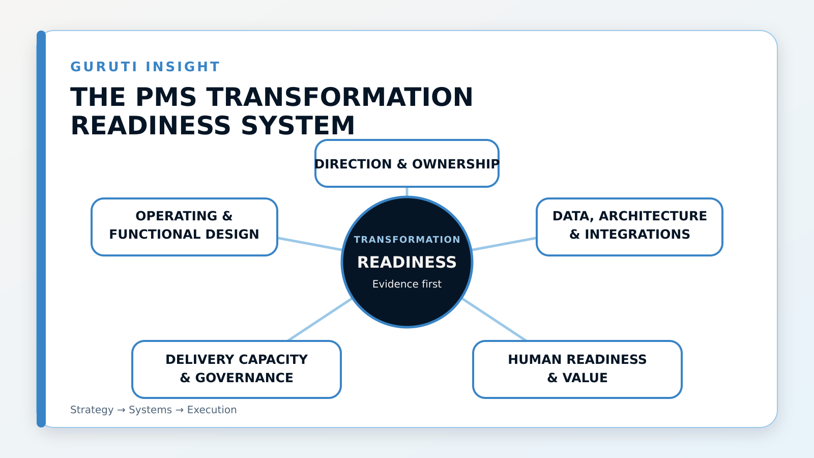 Five interconnected domains of PMS transformation readiness: direction and ownership; operating and functional design; data, architecture and integrations; delivery capacity and governance; human readiness and value.