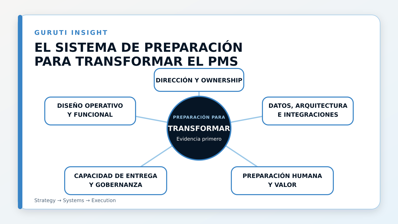 Cinco dominios conectados de preparación para transformar el PMS: dirección y ownership; diseño operativo y funcional; datos, arquitectura e integraciones; capacidad de entrega y gobernanza; preparación humana y valor.