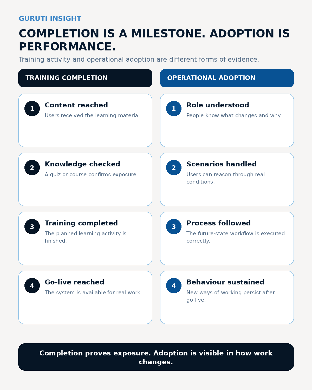 Comparison of training completion and operational adoption: a completion path from system content through course and completion to go-live, versus an adoption path from role and context through practice and production to reinforcement. Completion confirms exposure; adoption is visible in how work changes.