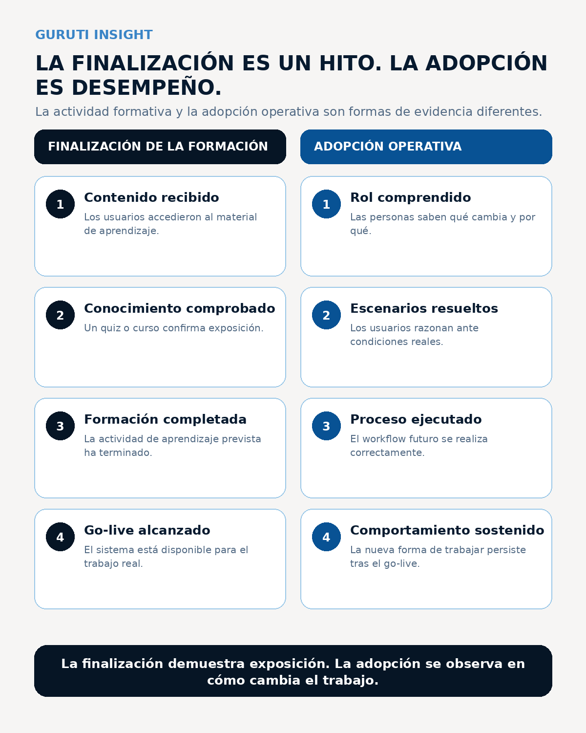 Comparación entre finalización de la formación y adopción operativa: un recorrido de finalización que va del contenido del sistema al curso, la finalización y el go-live, frente a un recorrido de adopción que pasa por rol, contexto, práctica y producción hasta el refuerzo. La finalización confirma exposición; la adopción se observa en cómo cambia el trabajo.
