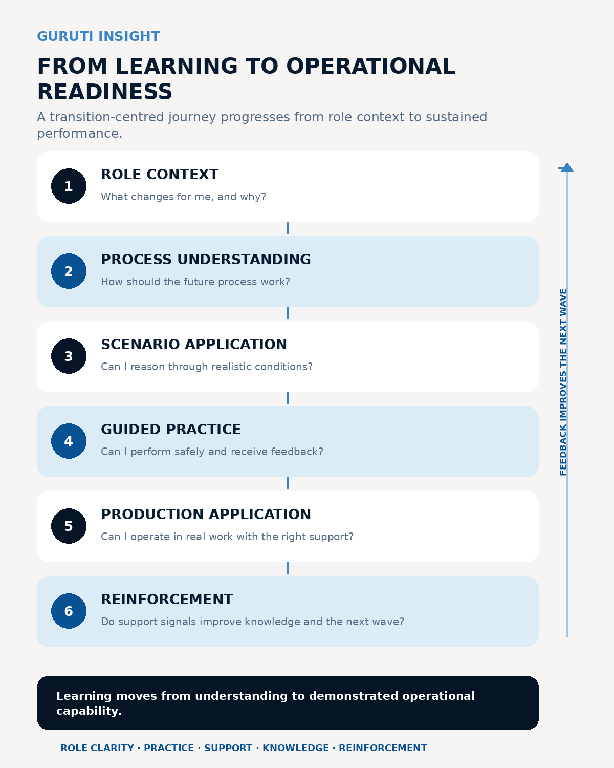 Six-stage transition-centred learning architecture moving from role context through process understanding, scenario application, guided practice and production application to reinforcement, with support signals feeding knowledge updates and the next wave.