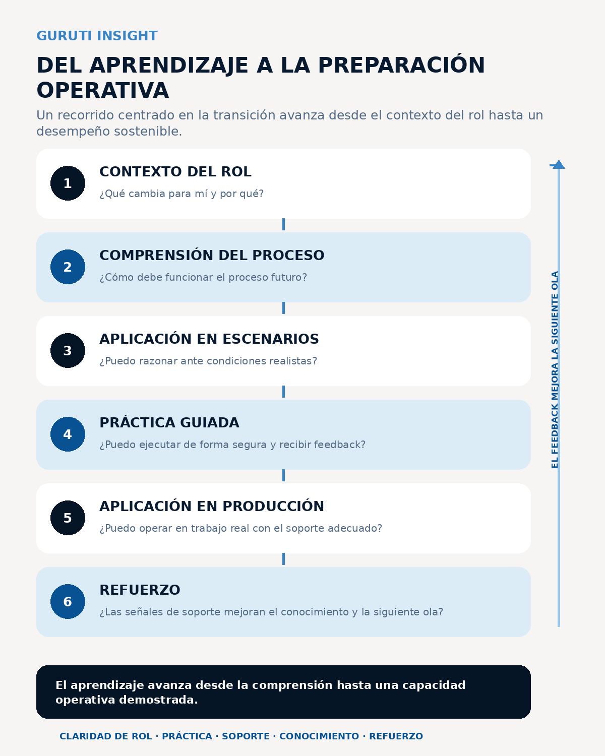 Arquitectura de aprendizaje centrada en la transición en seis etapas, desde el contexto del rol y la comprensión del proceso hasta la aplicación en escenarios, la práctica guiada, la aplicación en producción y el refuerzo, con señales de soporte que alimentan la actualización del conocimiento y la siguiente ola.