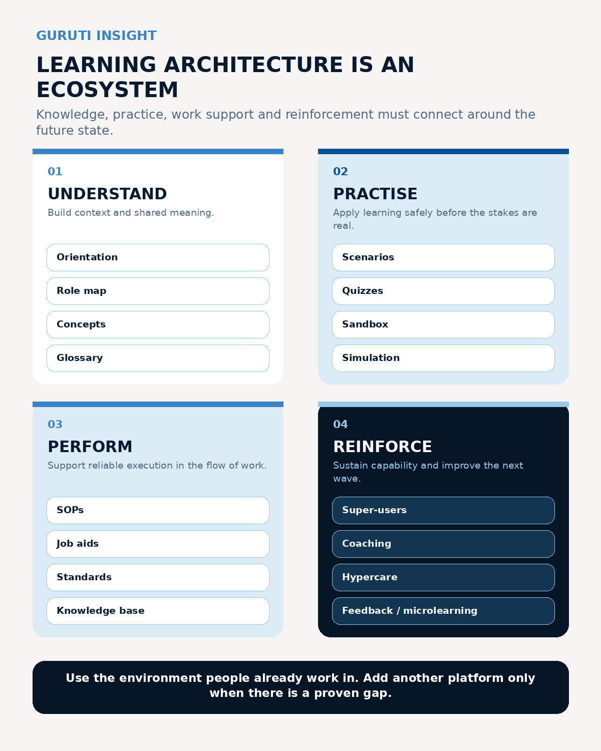 Learning ecosystem built around future-state capability: lessons, scenarios, SOPs, glossary, quizzes, sandbox, job aids, knowledge base, super-users and feedback.