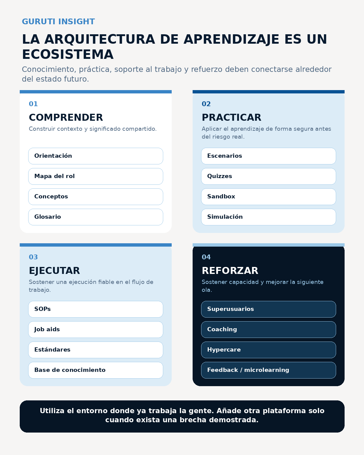 Ecosistema de aprendizaje construido alrededor de la capacidad del estado futuro: lecciones, escenarios, SOPs, glosario, quizzes, sandbox, job aids, knowledge base, superusuarios y feedback.