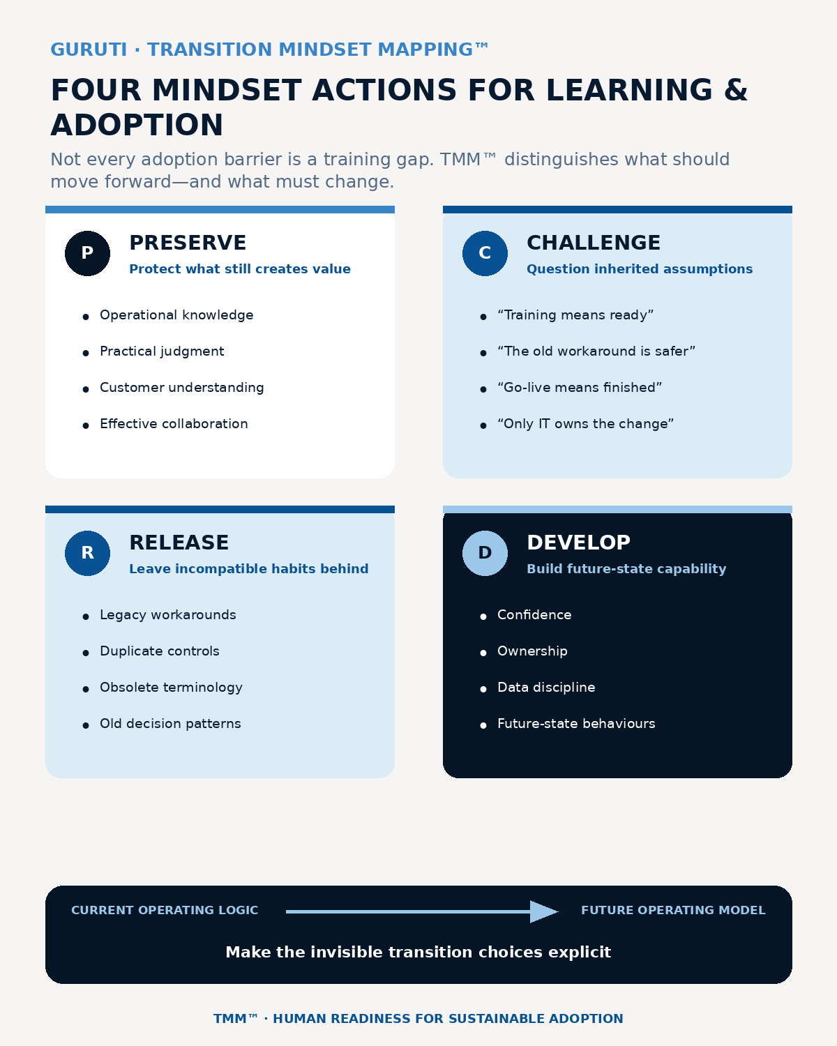 Transition Mindset Mapping™ learning lens: preserve operational knowledge and judgment, challenge inherited assumptions and workarounds, release behaviours and controls the future state replaces, and develop confidence, ownership, skills and operating habits.