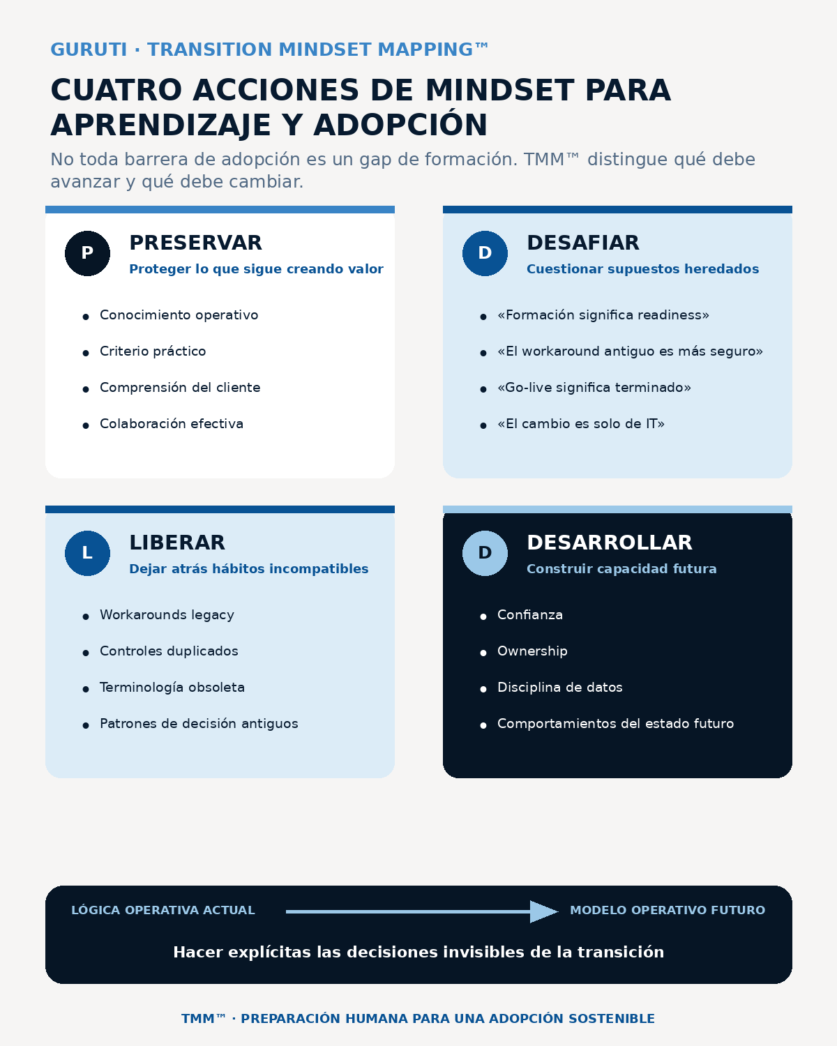 Lente de aprendizaje TMM™: preservar el conocimiento operativo y el juicio que siguen creando valor, desafiar supuestos heredados y workarounds, liberar comportamientos y controles que sustituye el estado futuro, y desarrollar confianza, ownership, skills y hábitos operativos.
