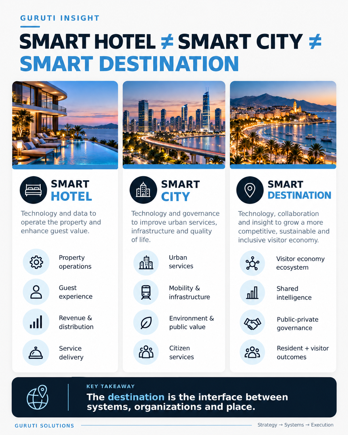 Smart Hotel, Smart City and Smart Destination comparison showing the different operating scope of property technology, urban services and the visitor-economy ecosystem.