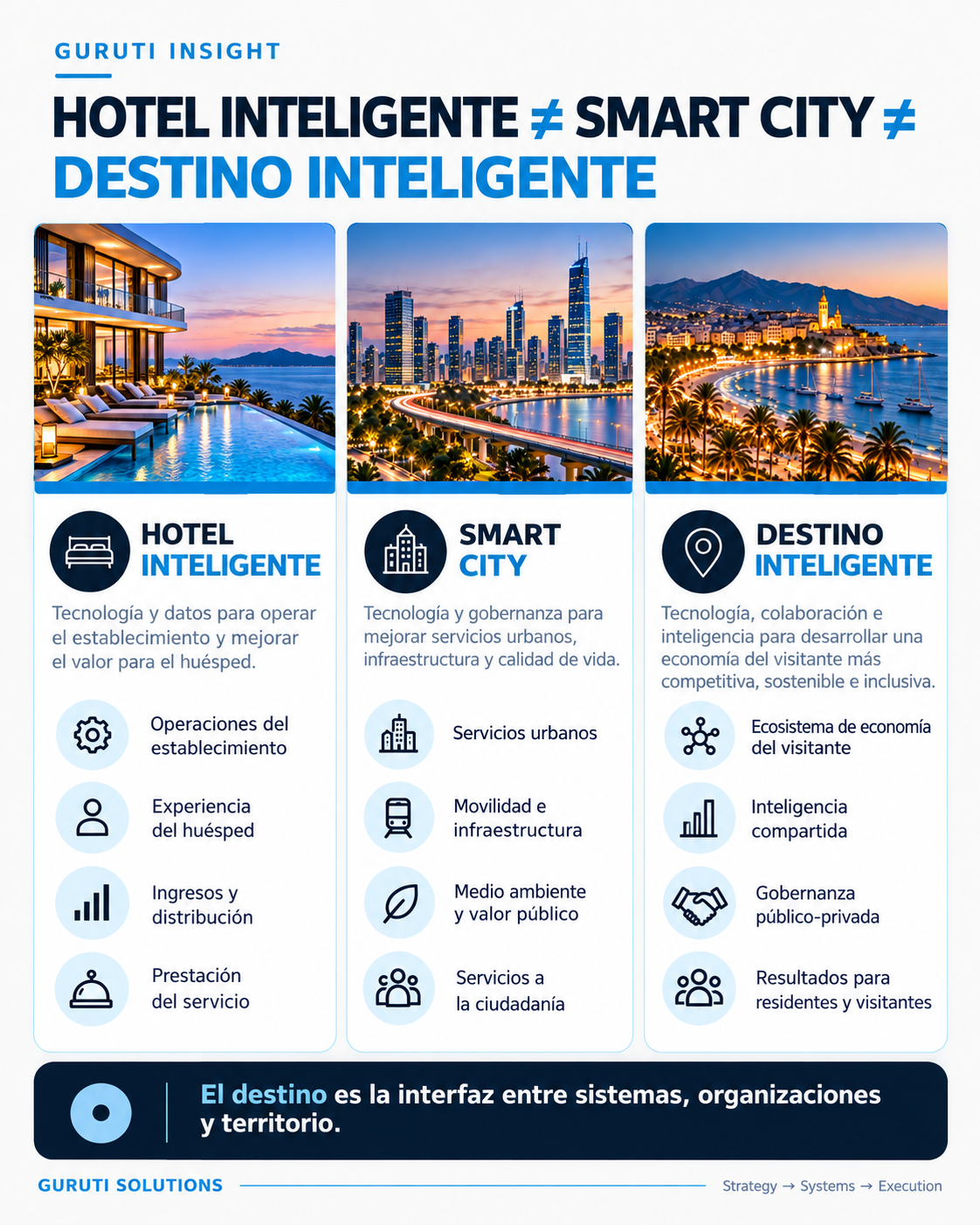 Comparativa visual entre hotel inteligente, Smart City y destino inteligente, mostrando el distinto alcance operativo de la tecnología hotelera, los servicios urbanos y el ecosistema turístico.