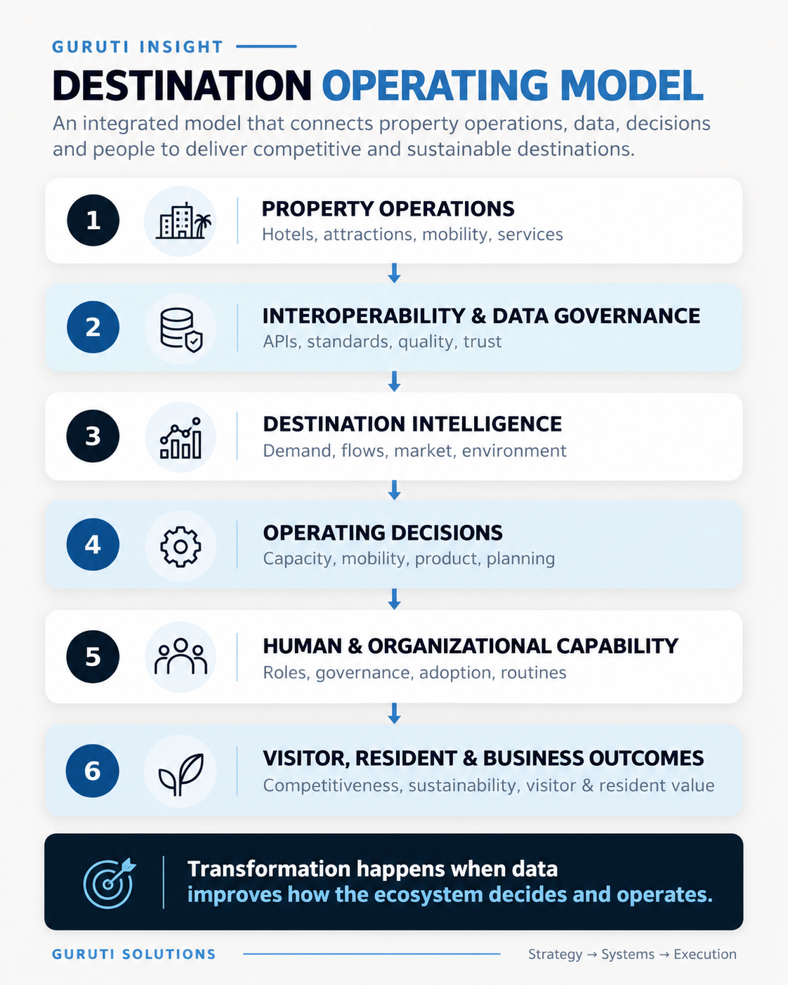 Six-layer Destination Operating Model connecting property operations, interoperability and data governance, destination intelligence, operating decisions, organizational capability and outcomes.
