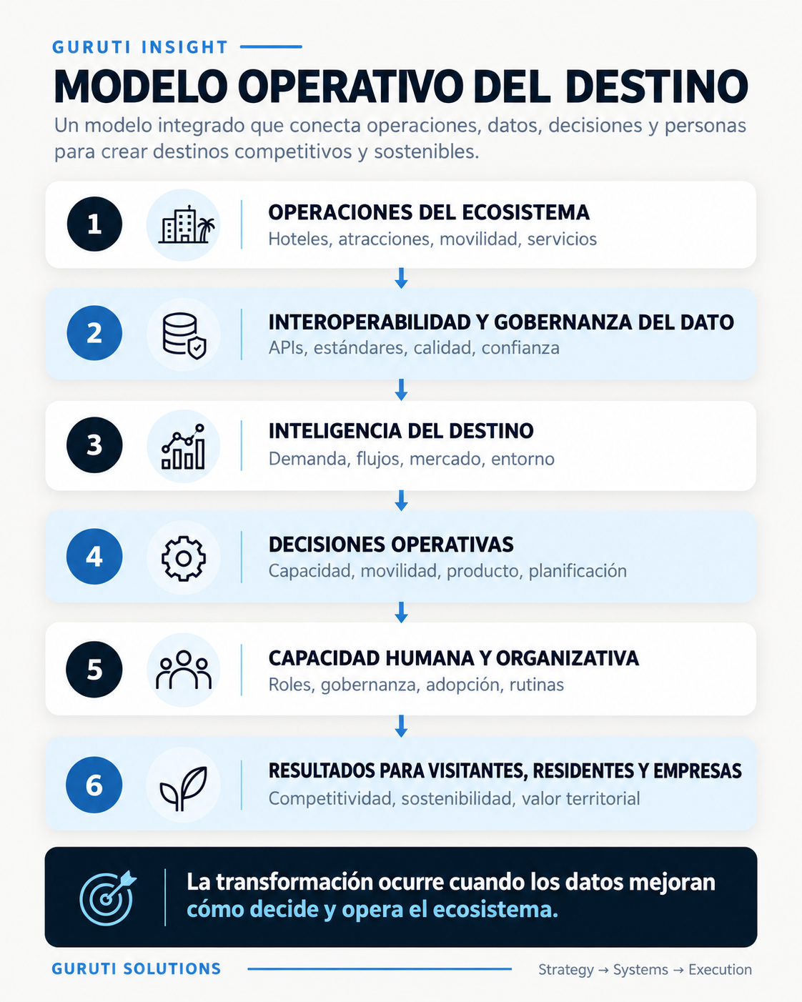 Modelo operativo del destino en seis capas que conecta operaciones del ecosistema, interoperabilidad y gobernanza del dato, inteligencia del destino, decisiones operativas, capacidad humana y resultados.