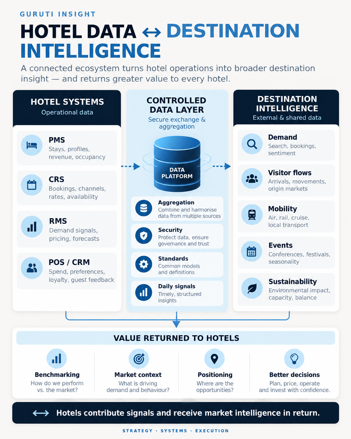 Two-way hotel-data and destination-intelligence model showing hotel systems feeding a controlled data layer and destination intelligence returning market context and better decisions.
