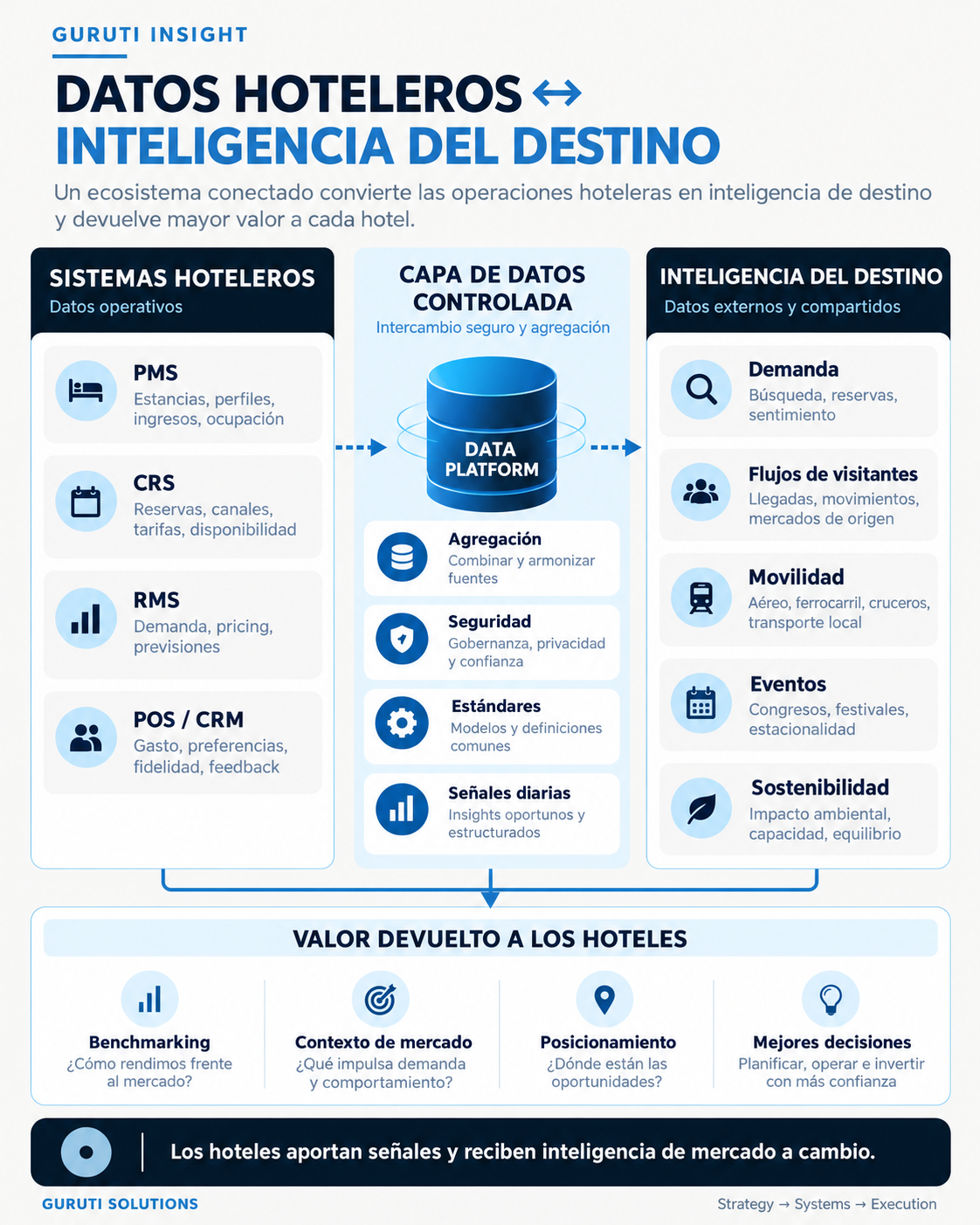 Flujo bidireccional entre sistemas hoteleros e inteligencia del destino, con una capa controlada de datos que permite compartir señales y devolver contexto de mercado a los hoteles.