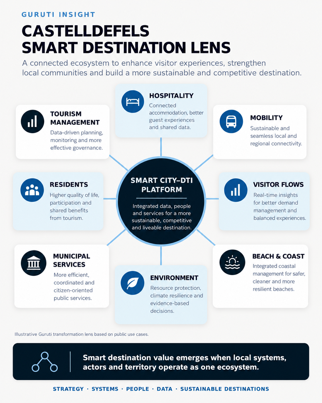 Illustrative Castelldefels Smart Destination Lens connecting hospitality, mobility, residents, visitor flows, municipal services, environment, beaches and tourism management.